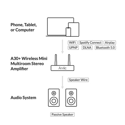 Amplificator cu streaming Arylic A30+ 2x30W, LAN / WiFi / Bluetooth 5.0