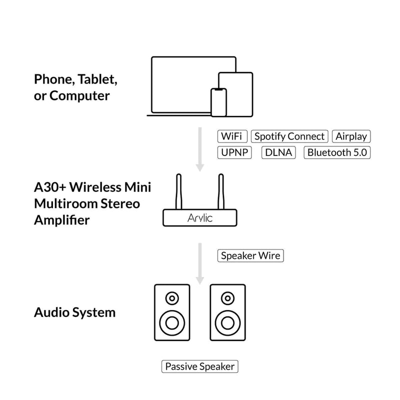 Amplificator cu streaming Arylic A30+ 2x30W, LAN / WiFi / Bluetooth 5.0