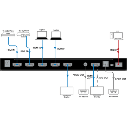 DVDO 4K HDMI Matrix Switcher 4-2