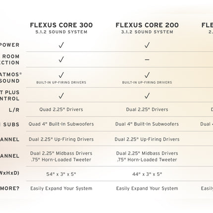 Tabel oficial Klipsch de comparatie intre Flexus Core 300, Core 200 si Core 100