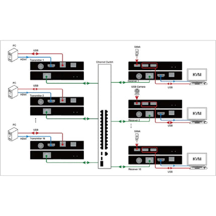 DVDO Extender KVM over Ethernet KVME-1